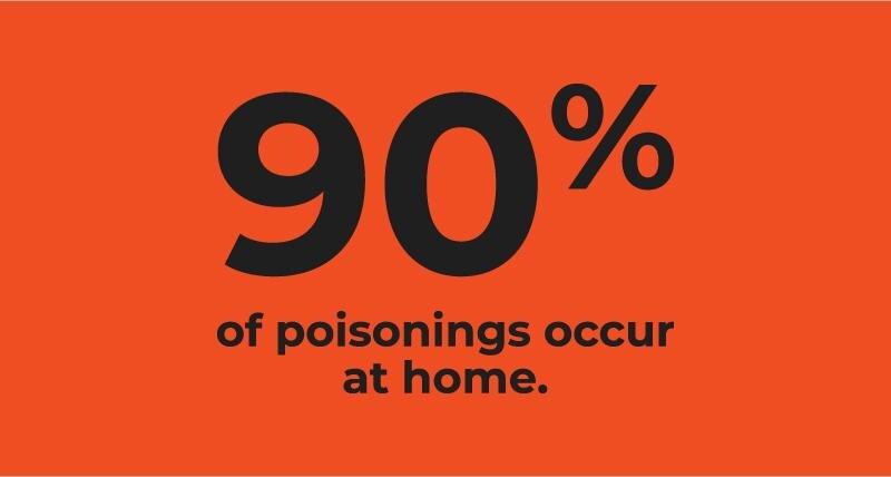 90 percent of poisonings occur at home